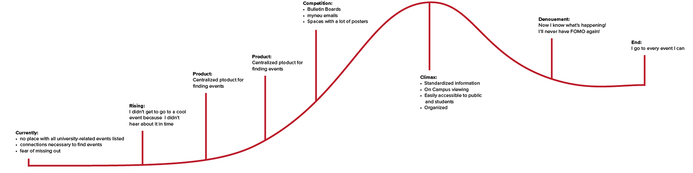 Narrative arc graph showing the user's journey