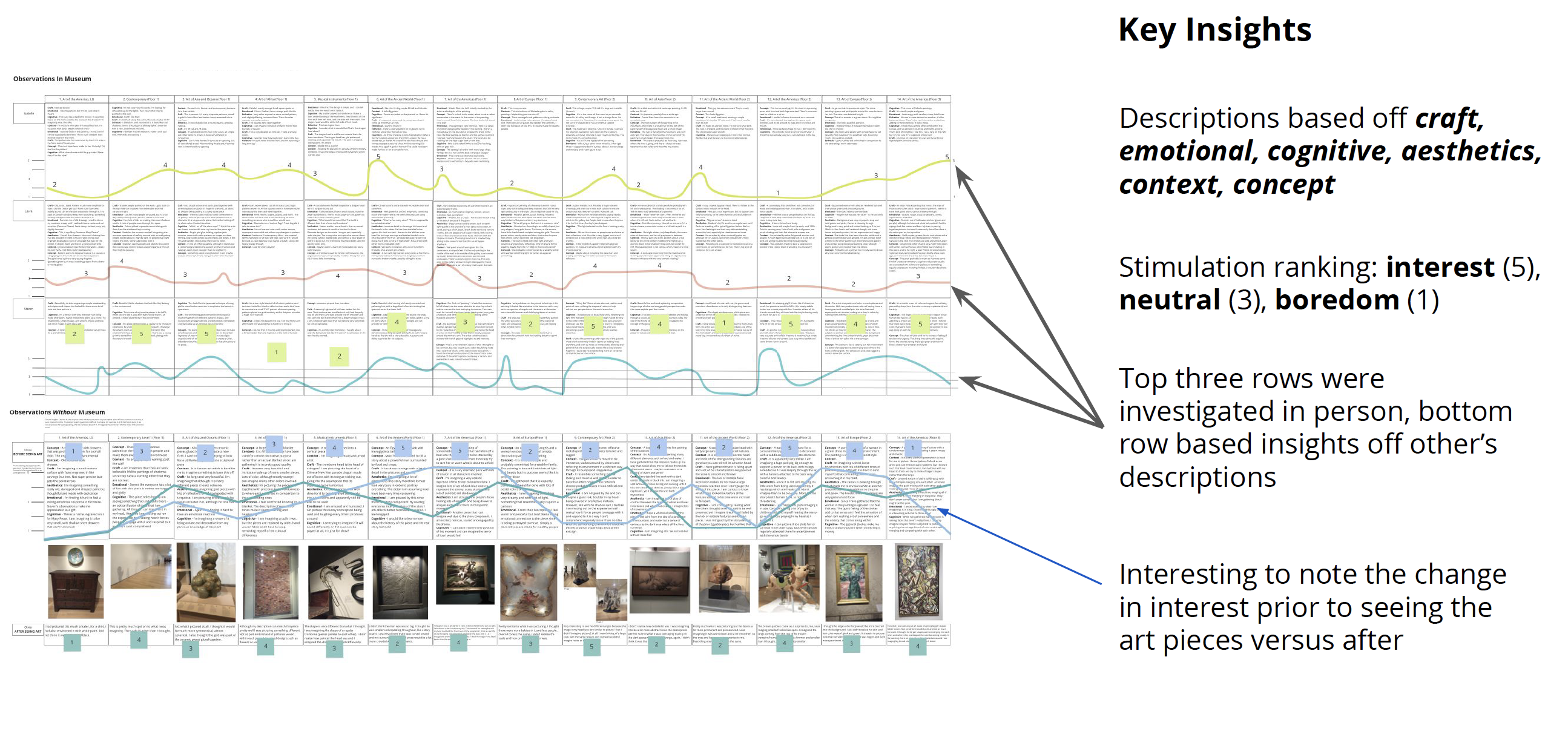 Infographic charting user's engagement as they were taken through the museum.