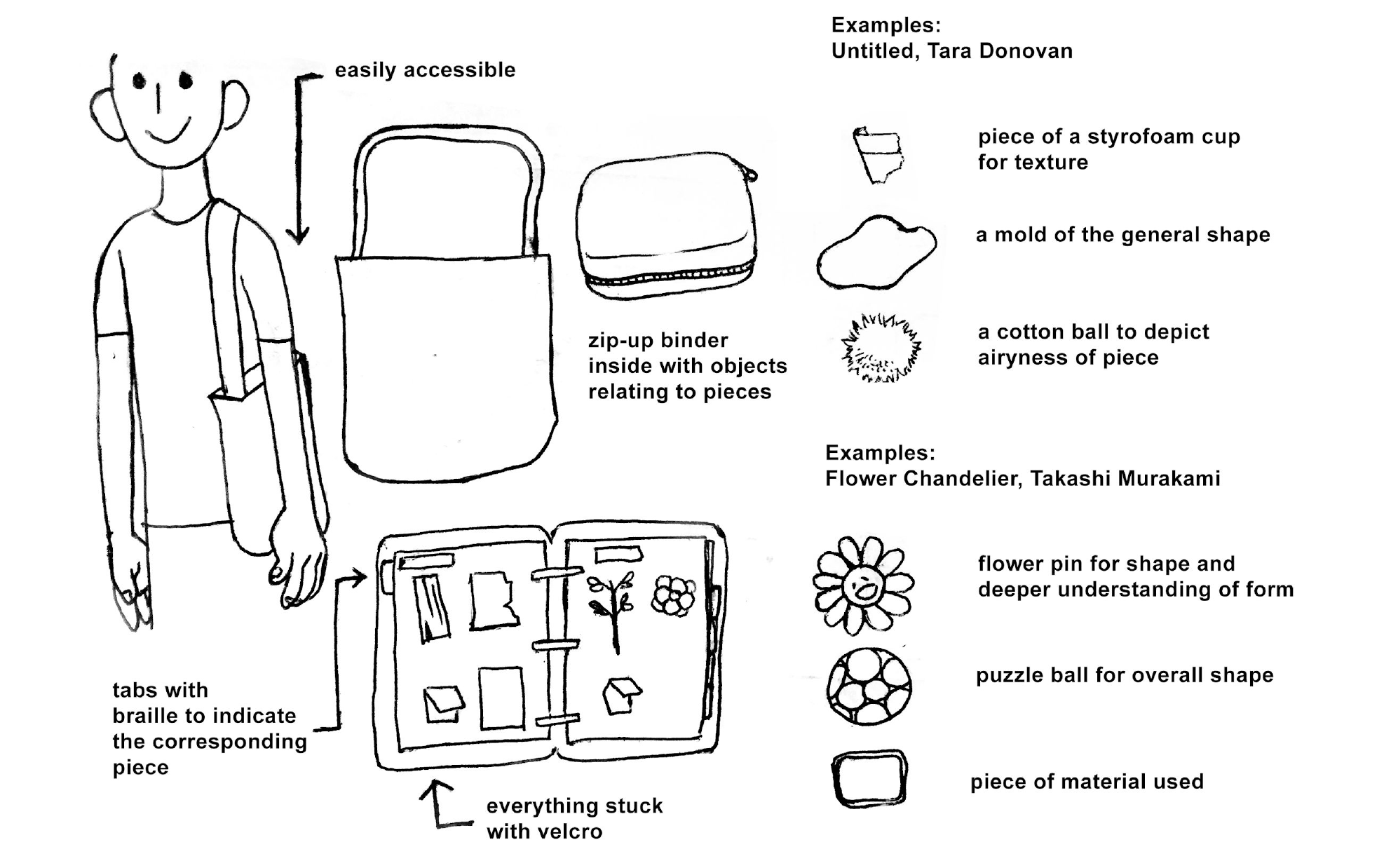 Illustration of Tactile Tote bag and various art piece related contents
