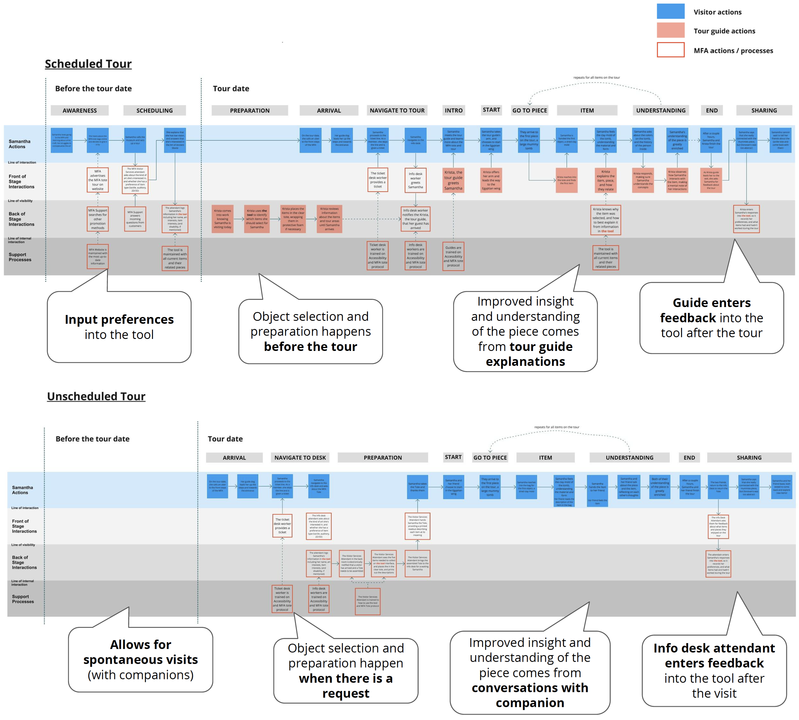 Timeline of how an average tour for visually impaired guests would go.