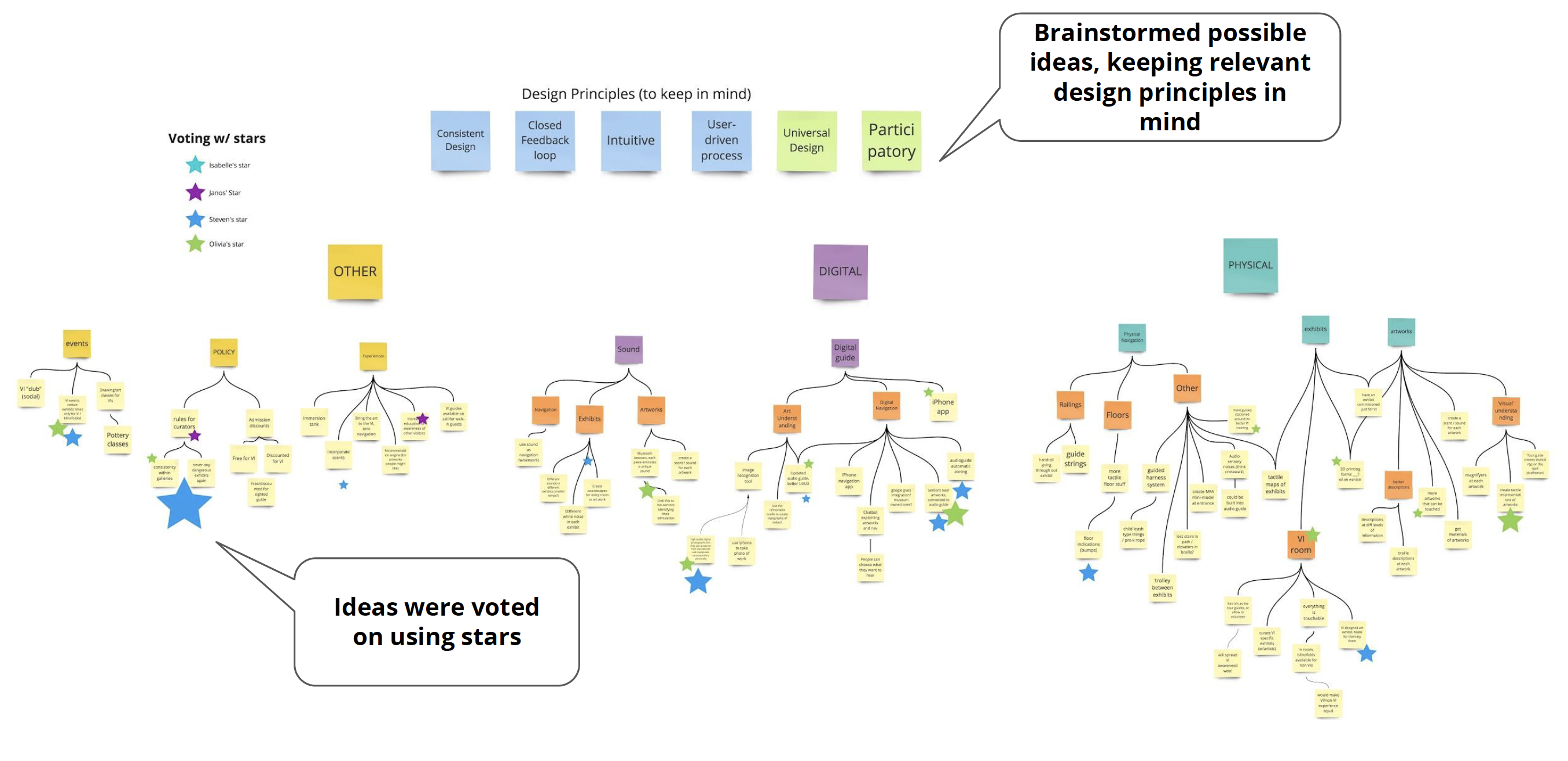 sticky notes with lines connecting them showing ideas for digital, in person, and other elements of the project.