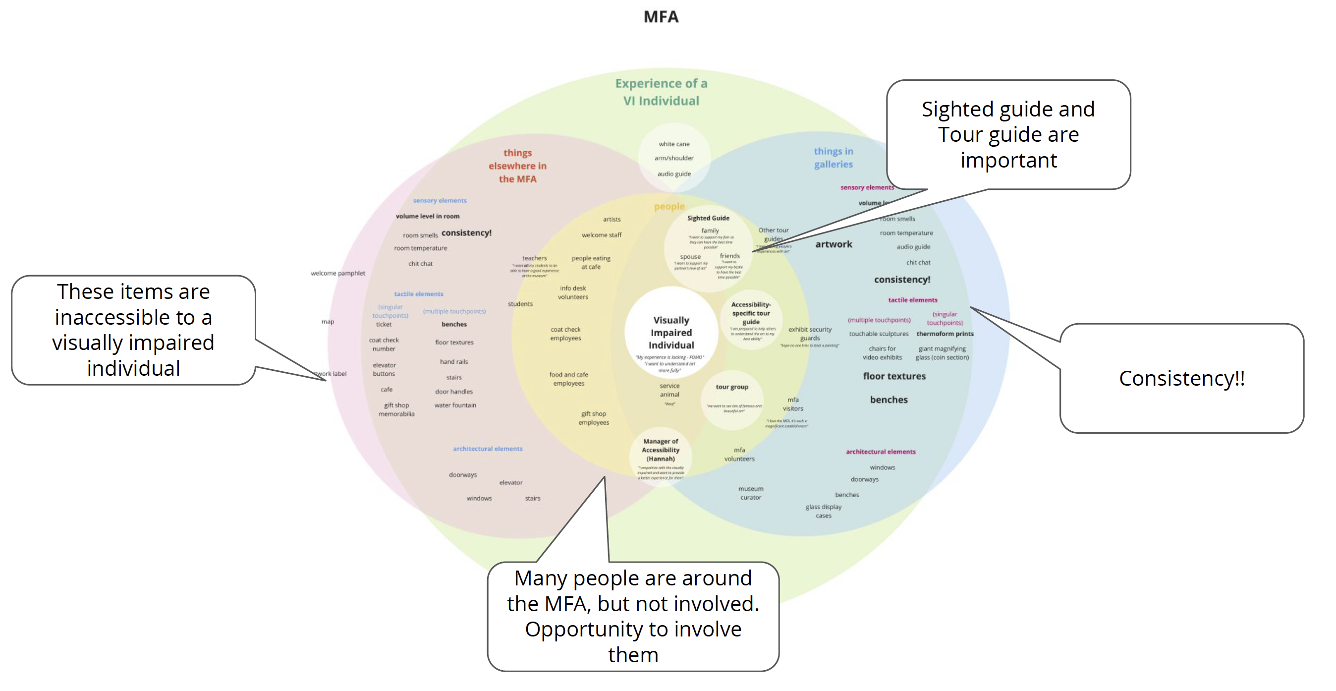 A group of circles showing the connections between people who will be using the product and those they interact with.